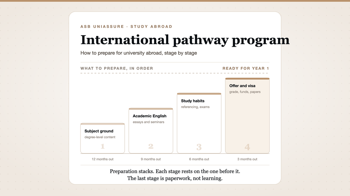 International pathway program preparation stages showing subject ground, academic English, study habits and visa paperwork